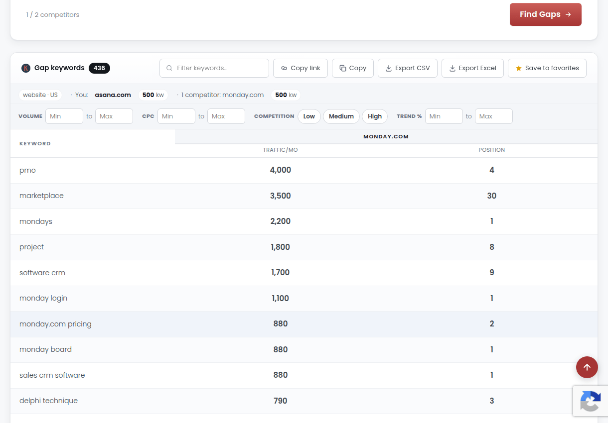The Keyword Gap Analysis tool comparing asana.com against monday.com with a table of gap keywords