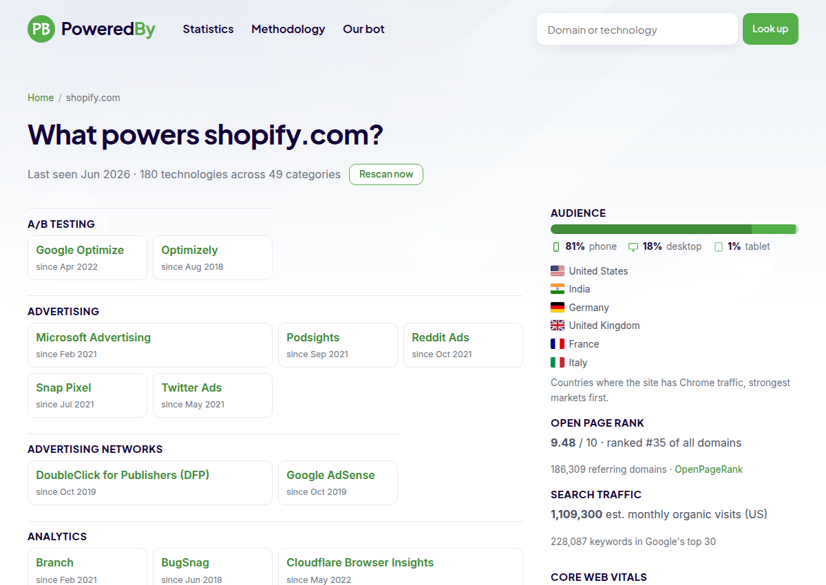 PoweredBy's technology report for shopify.com showing 180 technologies across 49 categories, with audience data, page rank and search traffic